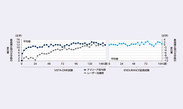 DMEにおけるアイリーアの長期臨床エビデンス