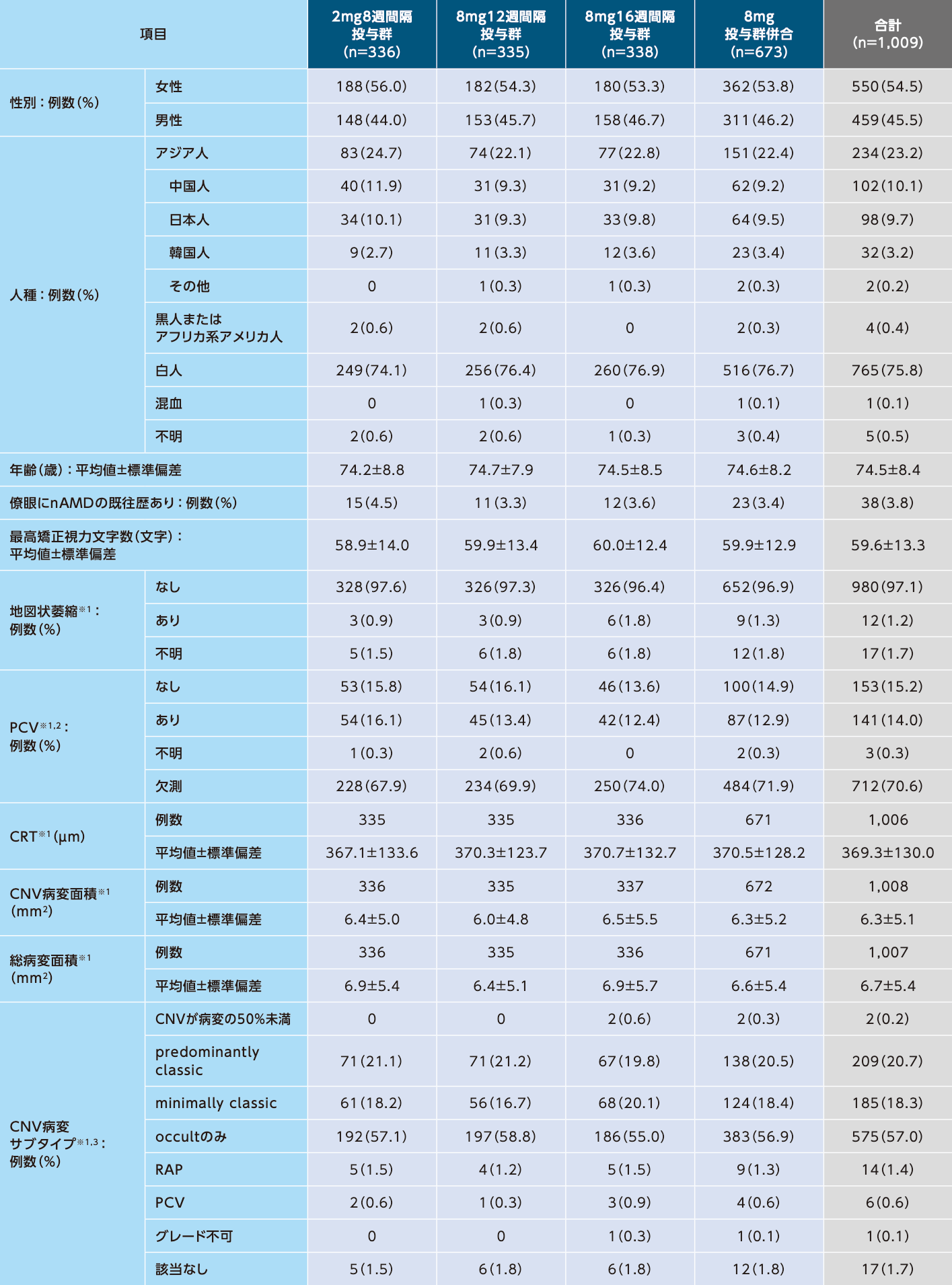 PULSAR試験:患者背景および特性(FAS)の表