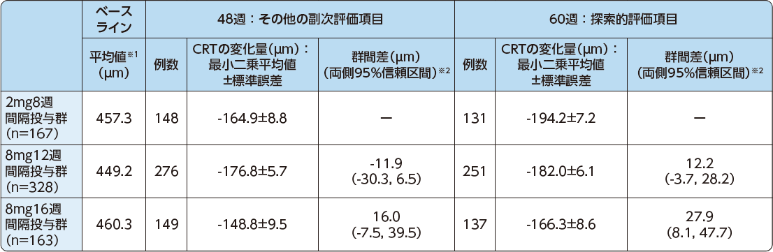 PHOTON試験:CRTのベースラインからの変化量(MMRM、FAS)の表