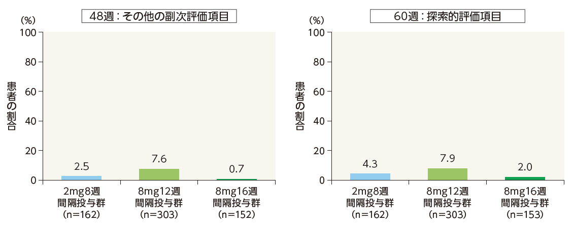 PHOTON試験:FAで漏出が認められなかった患者の割合(LOCF、FAS)のグラフ