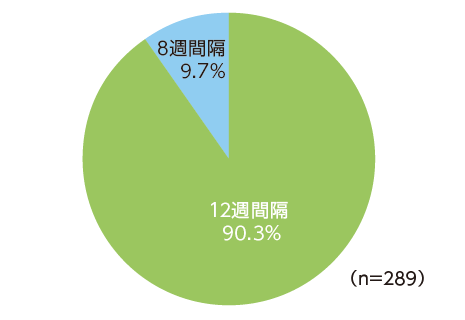 PHOTON試験:8mg12週間隔投与群における60週目までの最終投与間隔の分布のグラフ