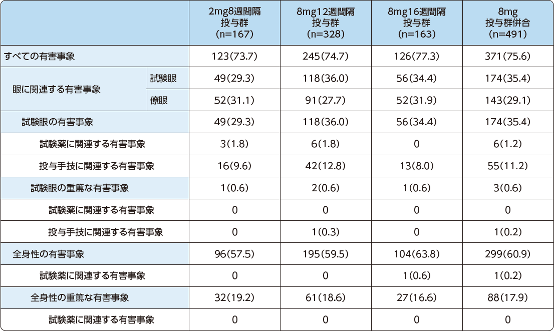 PHOTON試験：安全性 - 有害事象［60週間］の表