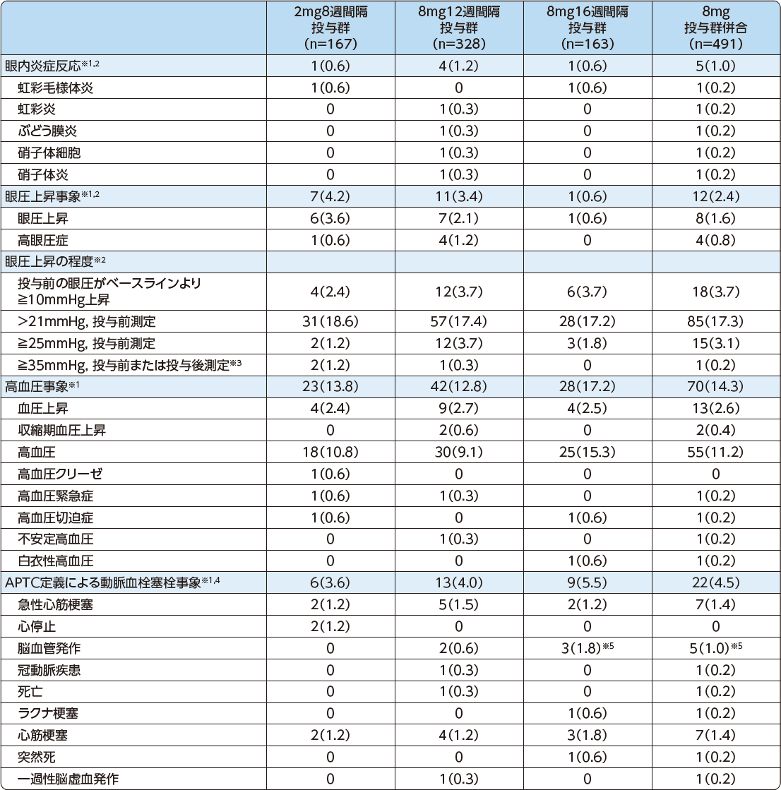 PHOTON試験：眼内炎症反応、眼圧上昇事象、眼圧上昇の程度、高血圧事象、APTC定義による動脈血栓塞栓事象［60週間］の表