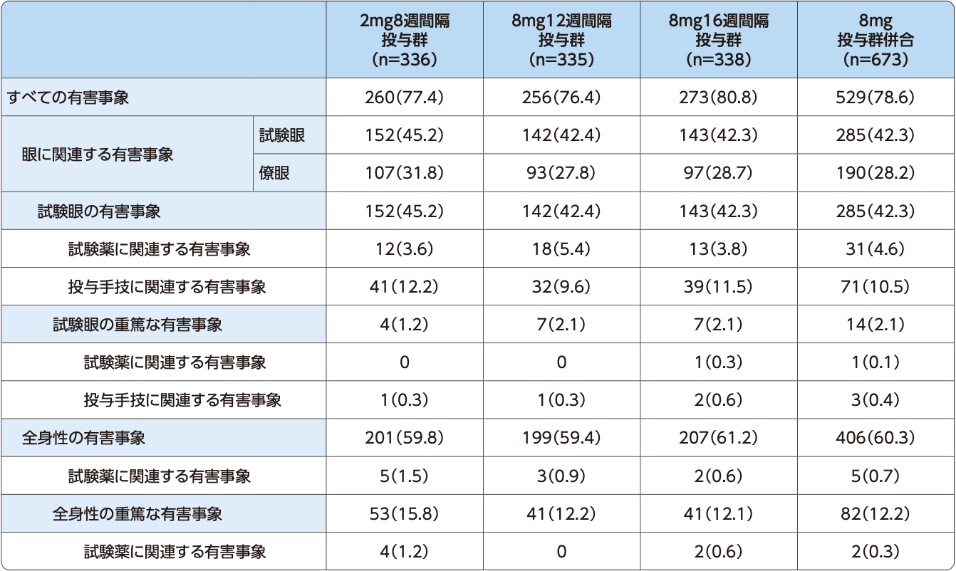 PULSAR試験：安全性 - 有害事象［60週間］の表