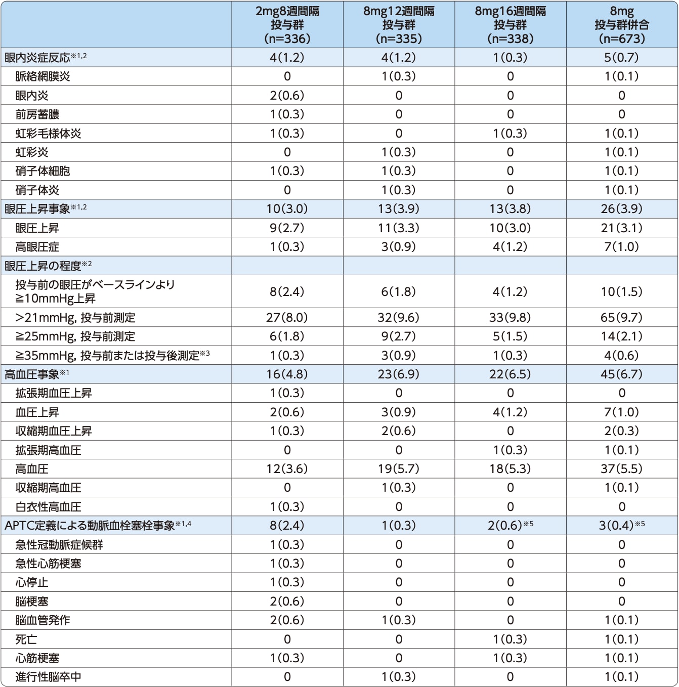 PULSAR試験：安全性 - 眼内炎症反応、眼圧上昇事象、眼圧上昇の程度、高血圧事象、APTC定義による動脈血栓塞栓事象［60週間］の表