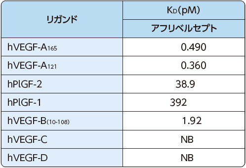 表:アフリベルセプトのVEGFファミリーリガンドに対する結合親和性(KD、in vitro)