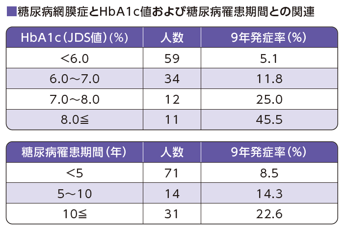 糖尿病網膜症になりやすい人｜糖尿病黄斑浮腫｜患者さんとご家族
