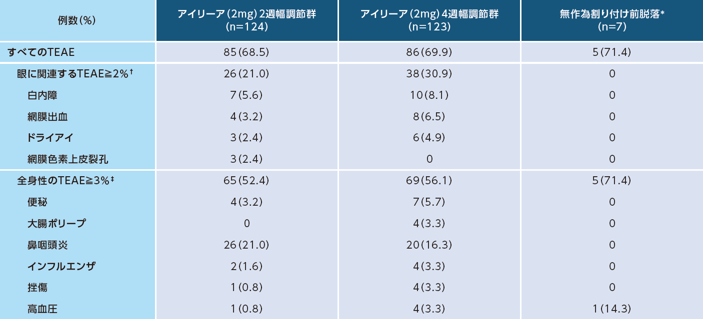 ALTAIR試験:安全性(96週、SAS)の表1