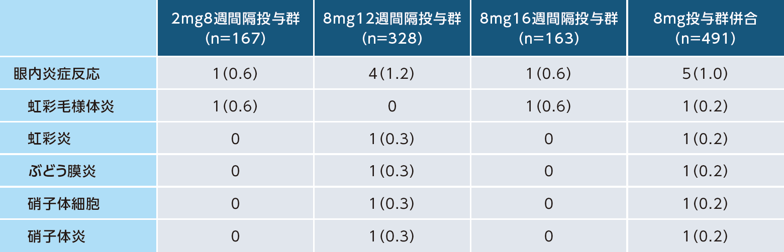 PHOTON試験における眼内炎症反応(60週間、試験眼、SAF)
