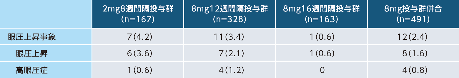 PHOTON試験における眼圧上昇事象(60週間、試験眼、SAF)