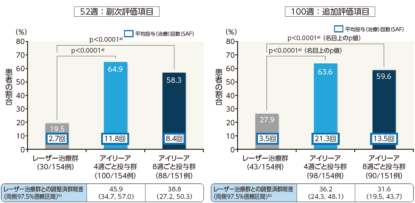 VISTA-DME試験:10文字以上の視力改善がみられた患者の割合(LOCF、FAS)のグラフ