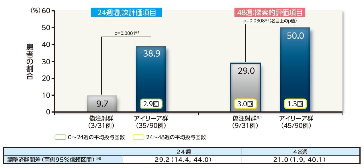 MYRROR試験:15文字以上の視力改善がみられた患者の割合(LOCF、FAS)のグラフ