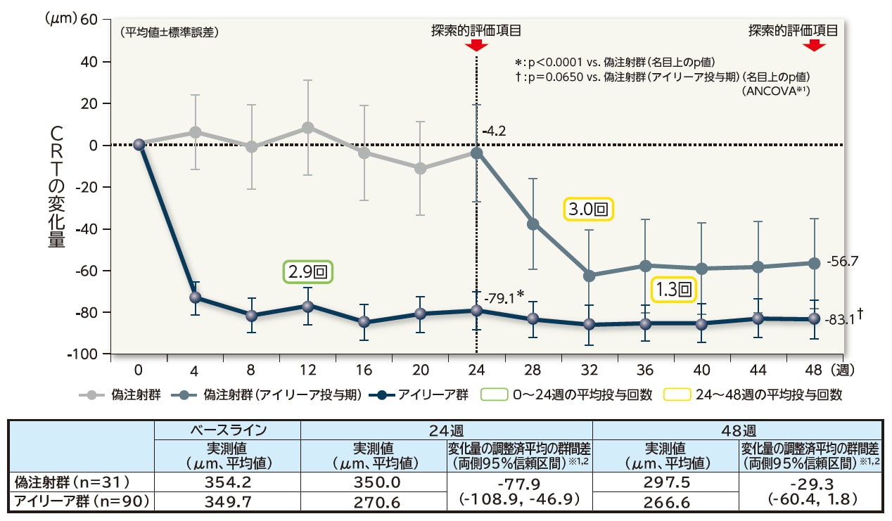 MYRROR試験:中心網膜厚(CRT)の変化量の推移(LOCF、FAS)のグラフ