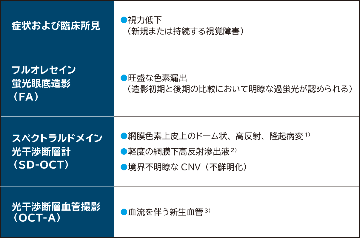 病的近視におけるCNVの活動性チェックポイントの表