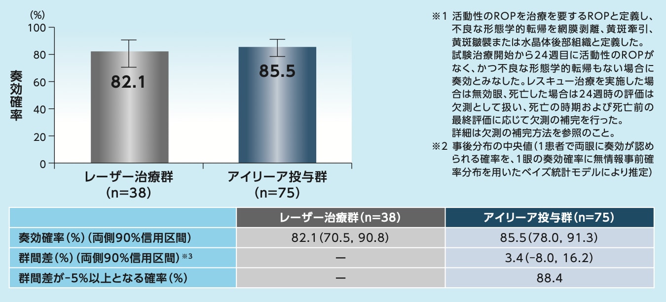 FIREFLEYE試験:主要評価項目(日本以外の国または地域の検証的な解析)のグラフ