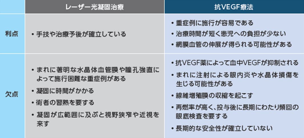FIREFLEYE NEXT試験:光凝固治療と抗VEGF療法の利点・欠点のグラフ
