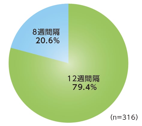 48週目まで投与間隔が 12週間隔以上であった患者の割合／投与間隔が 16週間隔以上であった患者の割合［探索的評価項目］
