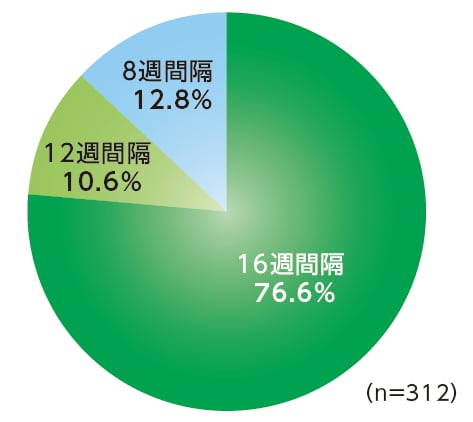 48週目まで投与間隔が 12週間隔以上であった患者の割合／投与間隔が 16週間隔以上であった患者の割合［探索的評価項目］
