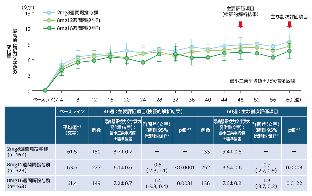BCVAのベースラインからの変化量［48週：主要評価項目（検証的解析結果）、60週：主な副次評価項目］のグラフ