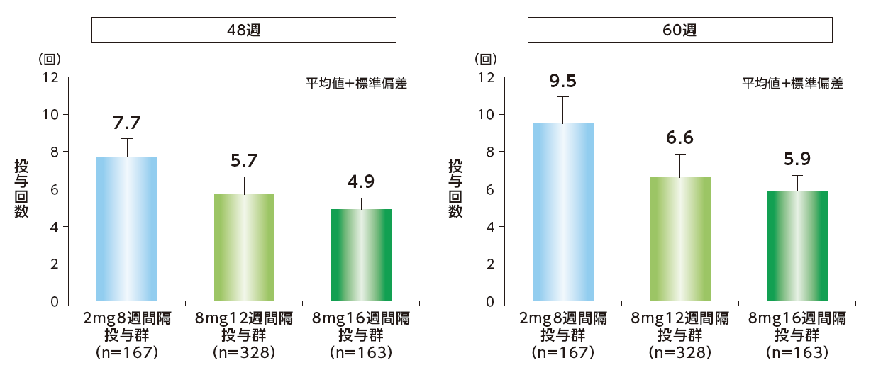 48週目および60週目までの投与回数［事前に規定されたその他の評価項目］のグラフ