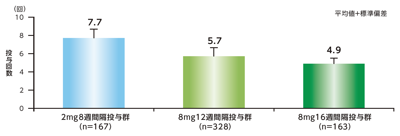 図4：PHOTON試験：48週までの投与回数［事前に規定されたその他の評価項目］