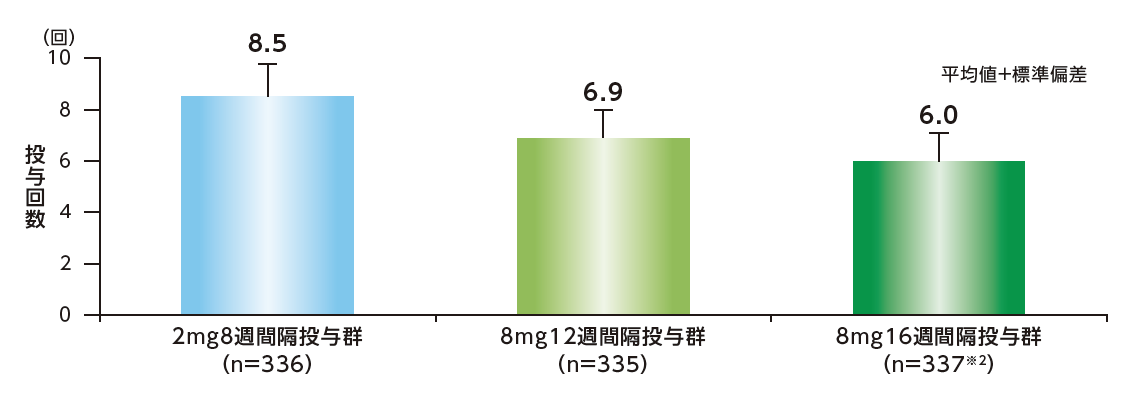 図6：60週までの投与回数［事前に規定されたその他の評価項目］