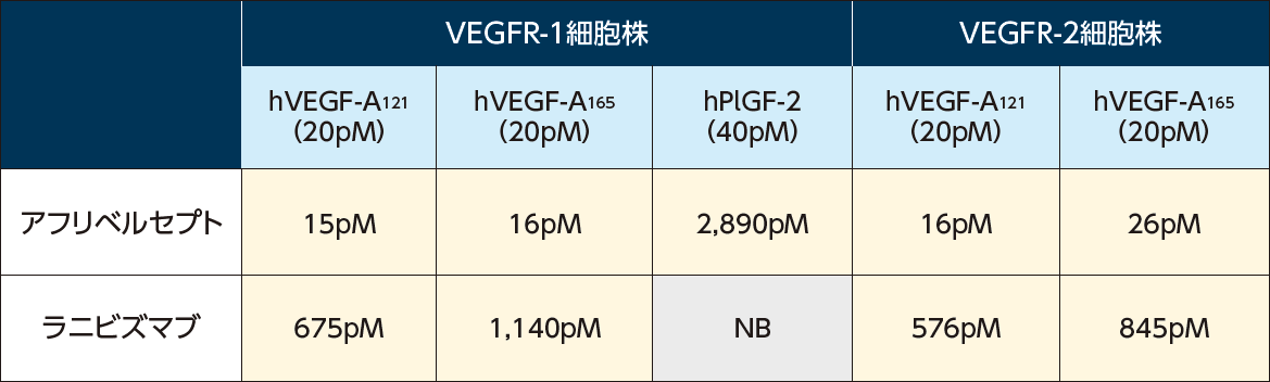 抗VEGF薬のVEGF-VEGF受容体結合の阻害作用(IC50, in vitro)の表