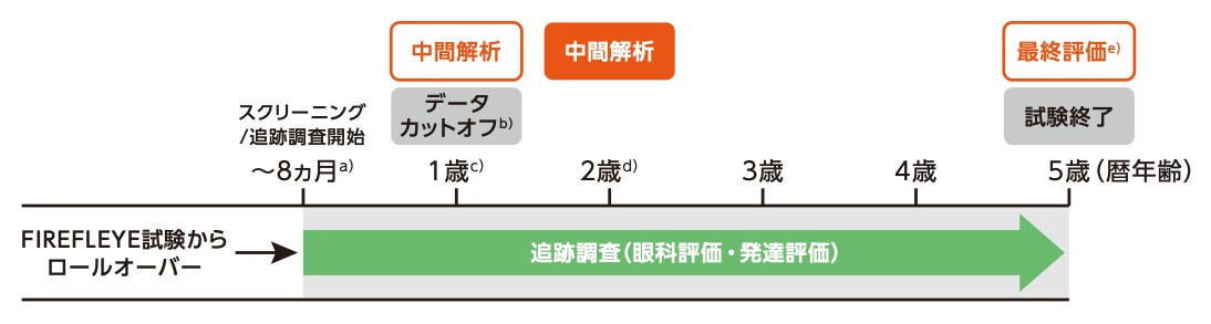 FIREFLEYE NEXT試験［中間解析、2歳時］：投与方法の図