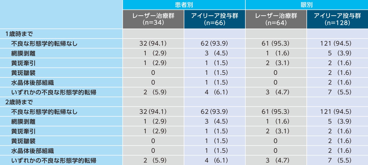FIREFLEYE NEXT試験:1および2歳時に不良な形態学的転帰を認めた患者の割合(FAS):副次評価項目の表