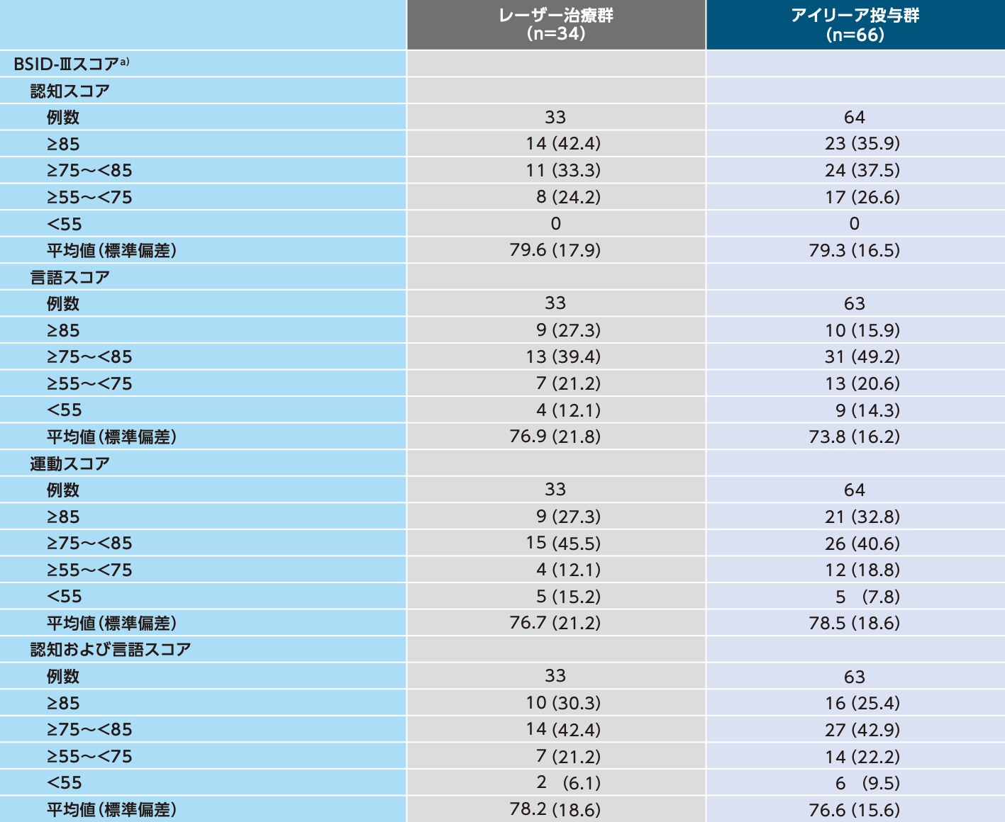 発達検査①(2歳時)(SAF)の表