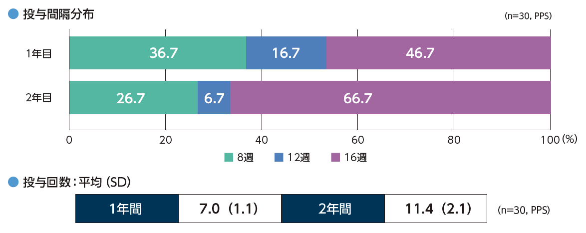 図1：投与間隔の分布および投与回数［副次評価項目］の図表