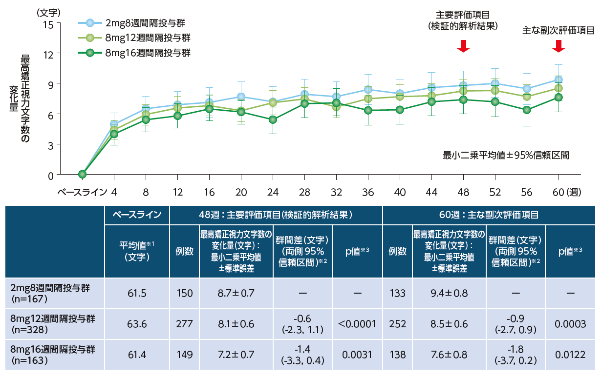 図3：BCVAのベースラインからの変化量［48週：主要評価項目（検証的解析結果）、60週：主な副次評価項目］の図表