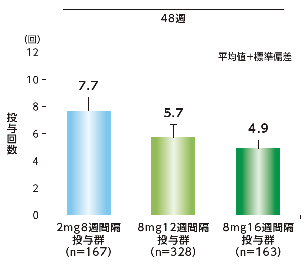48週目までの投与回数［事前に規定されたその他の評価項目］のグラフ