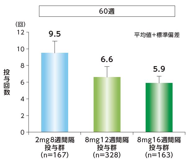 60週目までの投与回数［事前に規定されたその他の評価項目］のグラフ