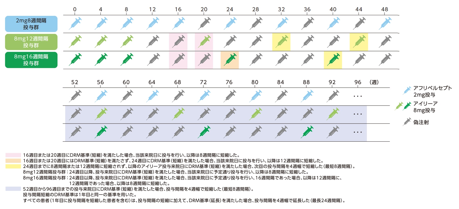 投与スケジュール、用法用量の変更