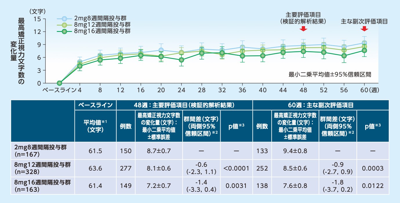 PHOTON試験:最高矯正視力文字数のベースラインからの変化量(MMRM、FAS)のグラフ