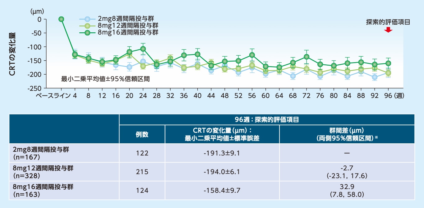 PHOTON試験:CRTのベースラインからの変化量(MMRM、FAS)