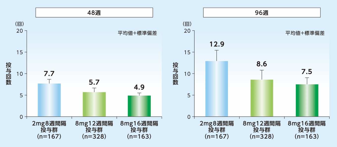 PHOTON試験:48週目および96週目までの投与回数※(試験眼、SAF)