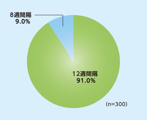 PHOTON試験:8mg12週間隔投与群において48週目まで投与間隔が12週間隔以上であった患者の割合(SAF※1)