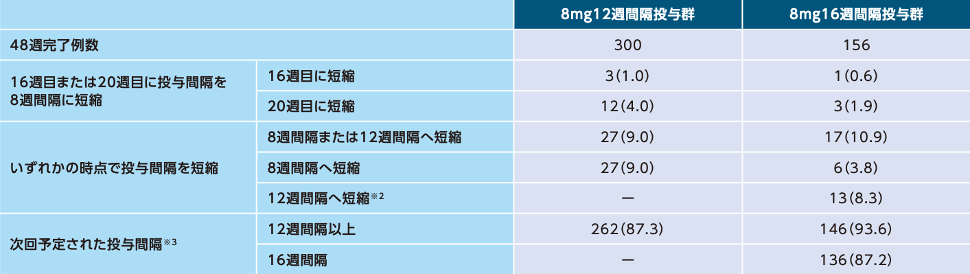 PHOTON試験:48週目までに投与間隔が短縮となった患者の割合、次回予定された投与間隔別の患者の割合(SAF※1)