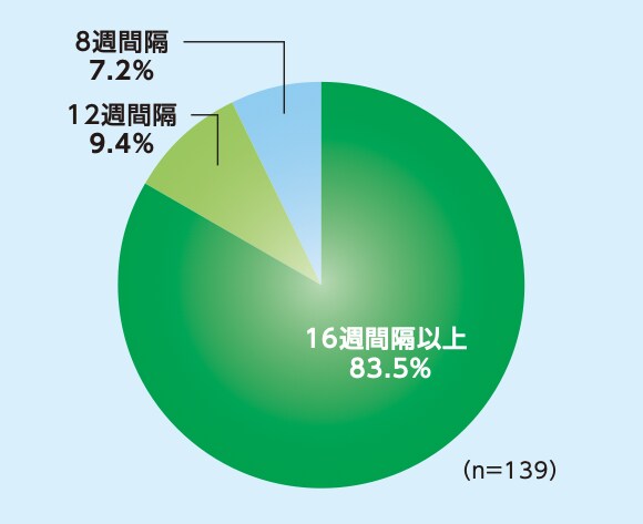 PHOTON試験:8mg16週間隔投与群において96週目まで投与間隔が16週間隔以上であった患者の割合(SAF※1)