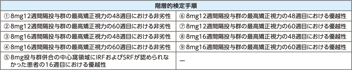 階層的検定手順