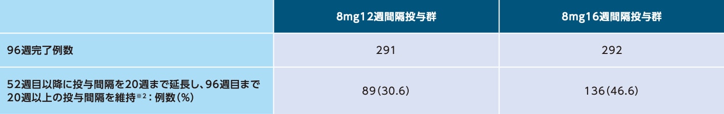 PULSAR試験: 52週目以降に投与間隔を20週まで延長し、96週目まで20週以上の投与間隔を維持した患者の割合(SAF※1)