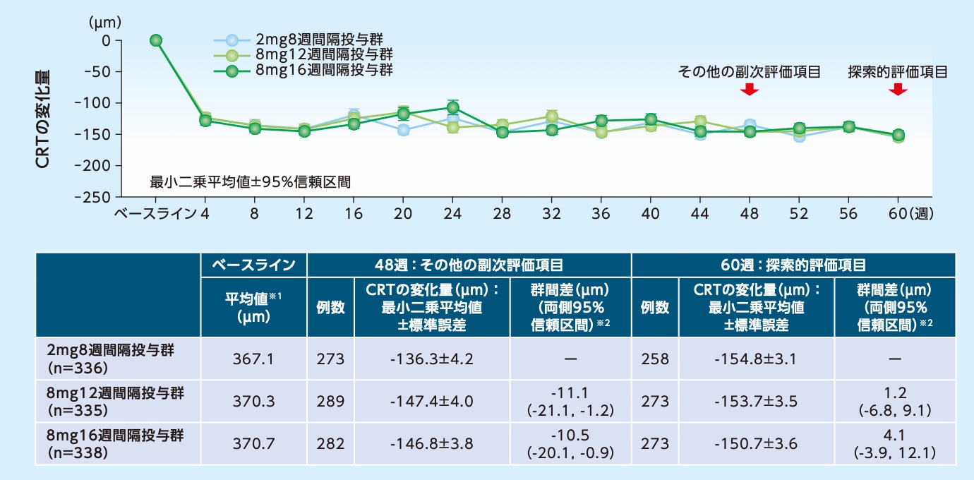 PULSAR試験:CRTのベースラインからの変化量(MMRM、FAS)のグラフ・表1