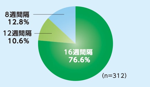 PULSAR試験:8mg16週間隔投与群において48週目まで投与間隔が16週間隔以上であった患者の割合のグラフ