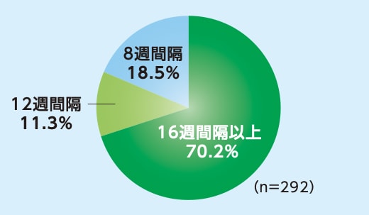 PULSAR試験:8mg16週間隔投与群において96週目まで投与間隔が16週間隔以上であった患者の割合のグラフ