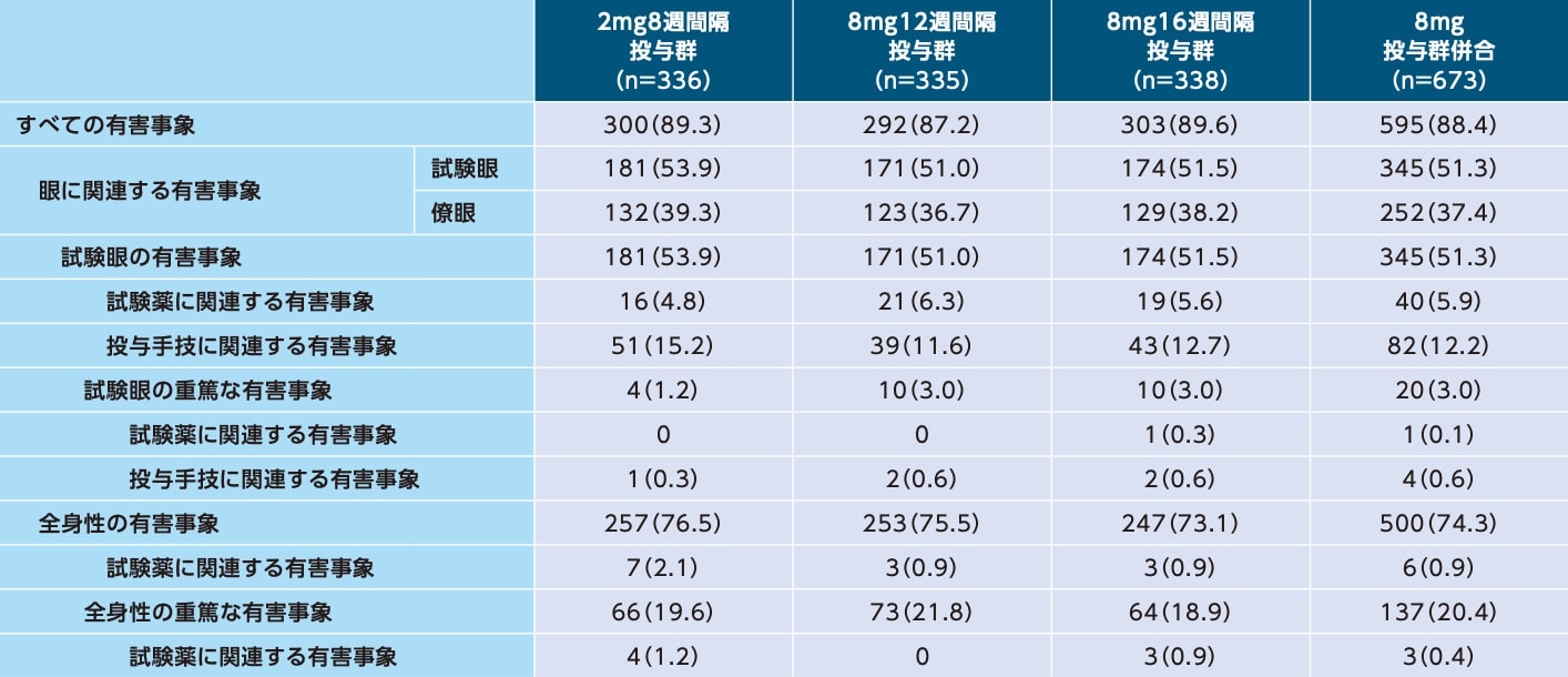 PULSAR試験:有害事象(96週間、SAF)の表