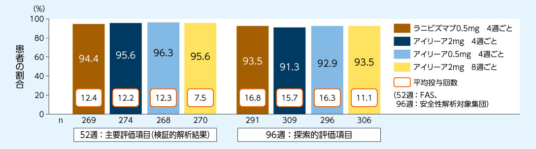 52週目(PPS)および96週目(FAS)に視力が維持された患者の割合(LOCF)のグラフ