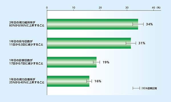 負担軽減を目指したアイリーア8mgではじめるnAMD治療 －PULSAR試験96週までの成績－