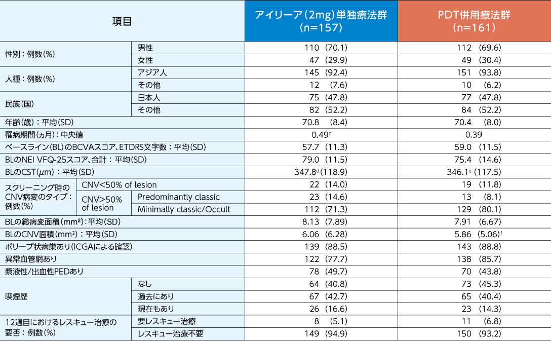 PLANET試験：ベースラインの患者背景の表